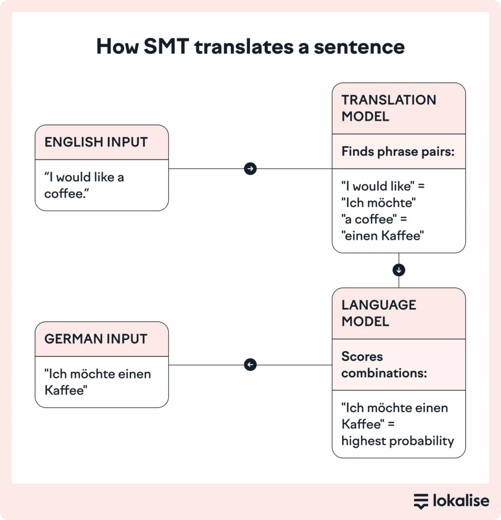 statistical machine translation