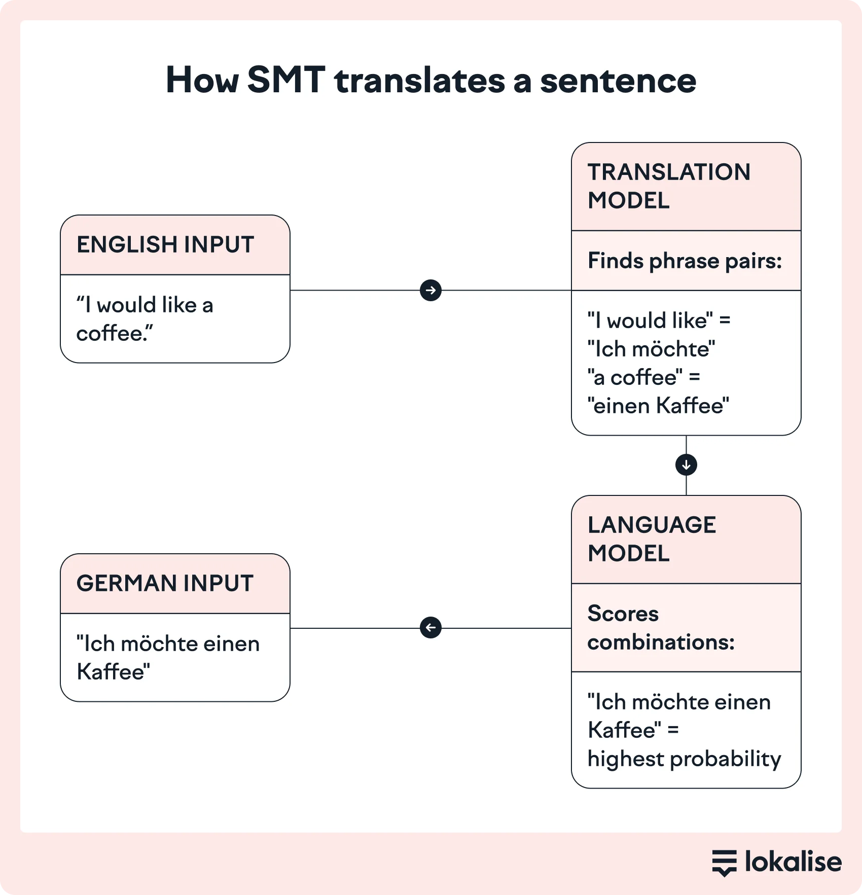 statistical machine translation