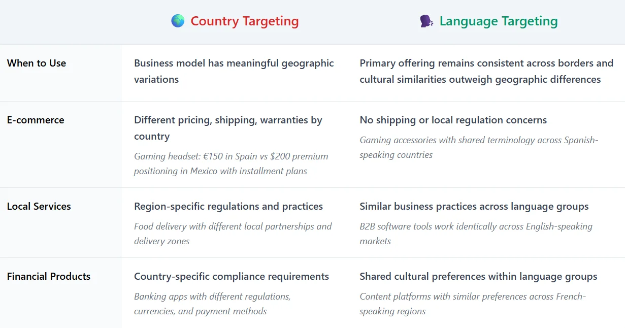 Country vs language targeting