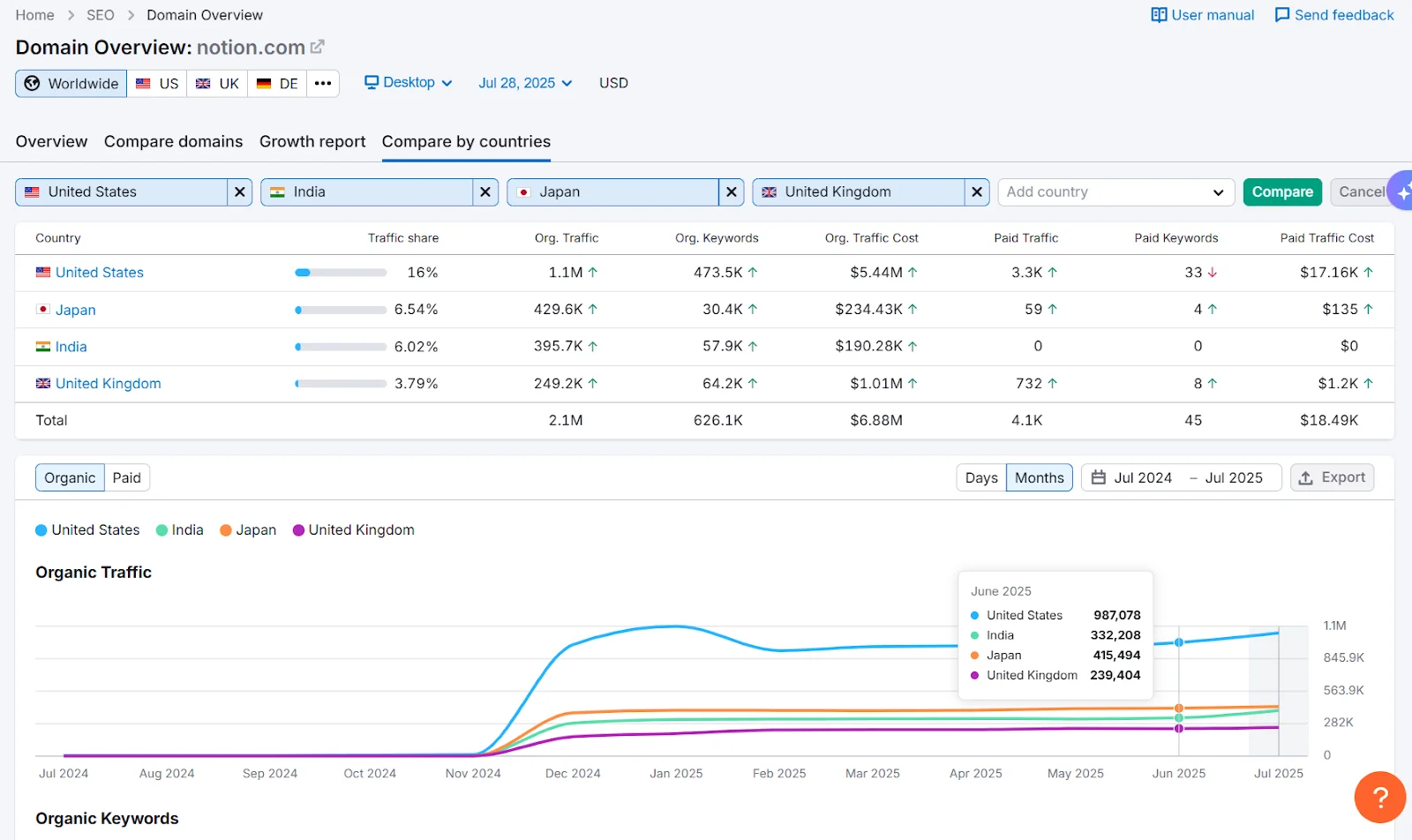 Semrush market research