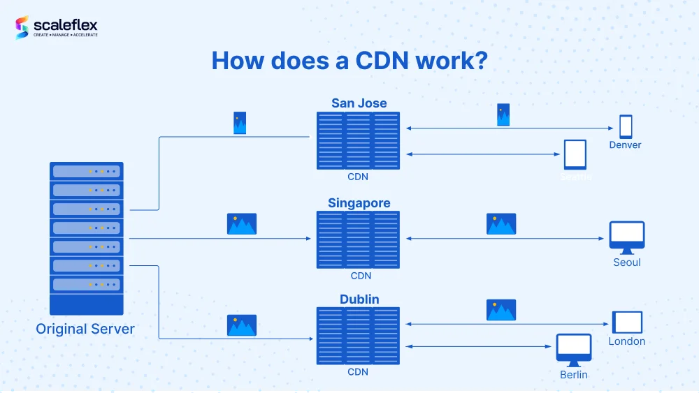 International SEO CDN