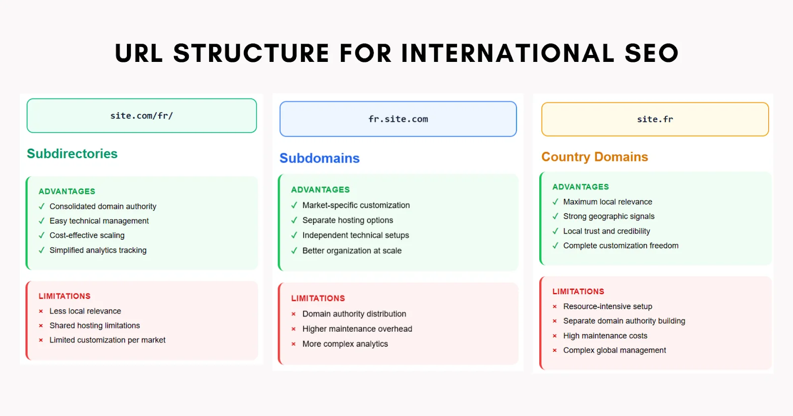international SEO URL structure options 