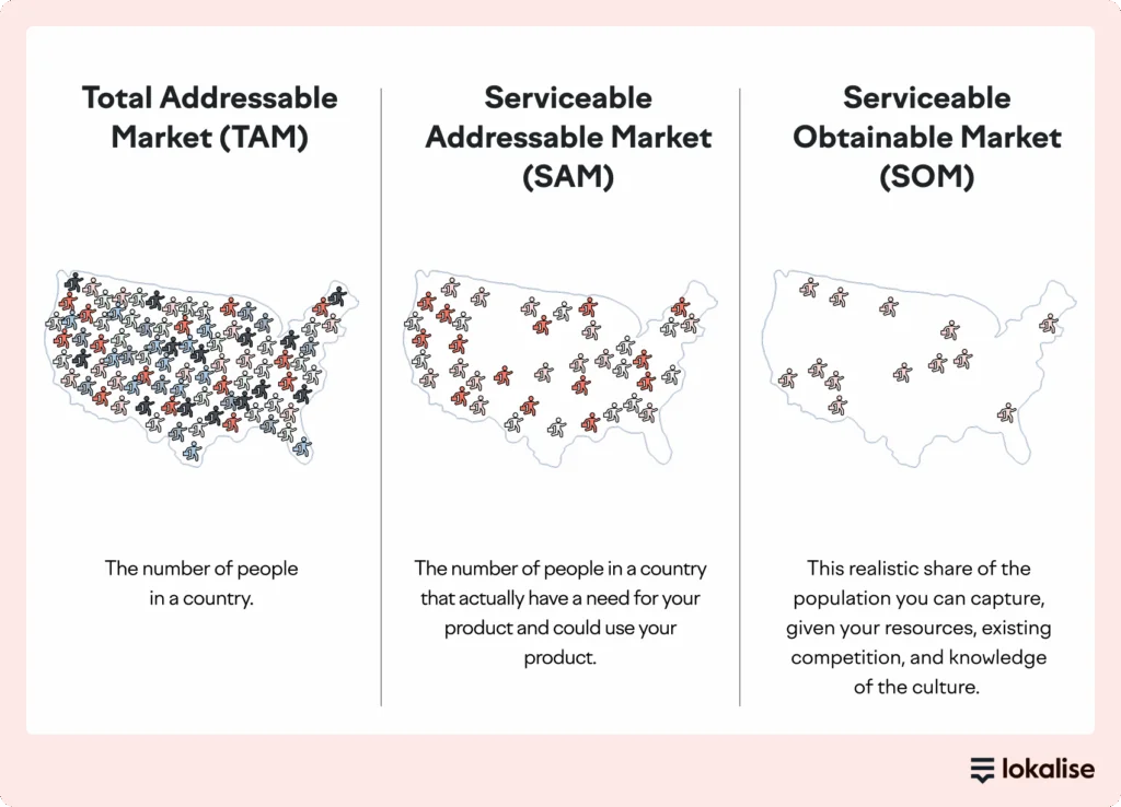 Maps representing the Total Addressable Market (TAM), the Serviceable Addressable Market (SAM), and the Service Obtainable Market (SOM).