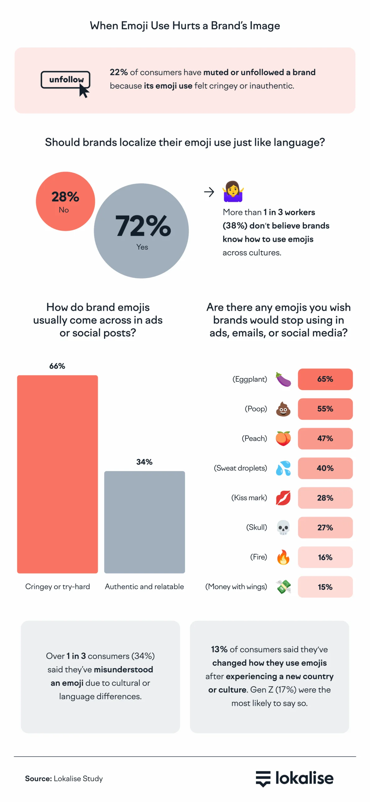 Percentage of consumers who unfollows a brand due to its emoji use