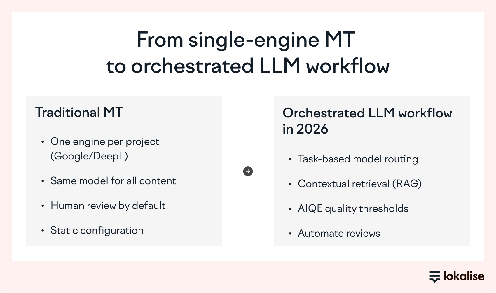 the best LLM for translation