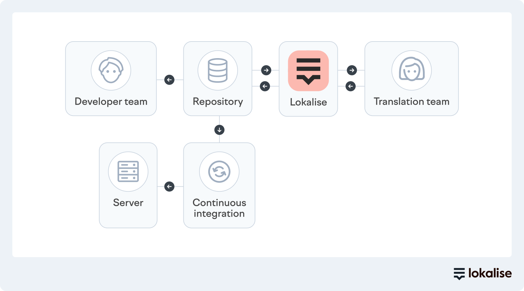 Continuous localization process with Lokalise