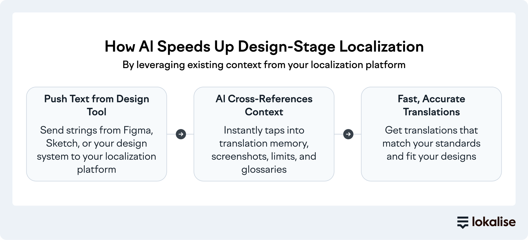 How AI speeds up design-stage localization