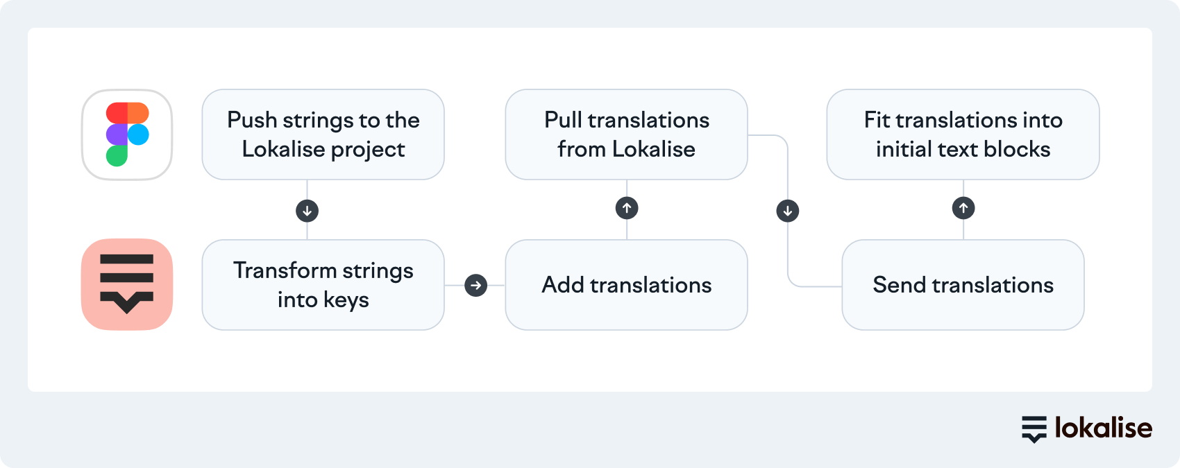 Lokalise and Figma workflow