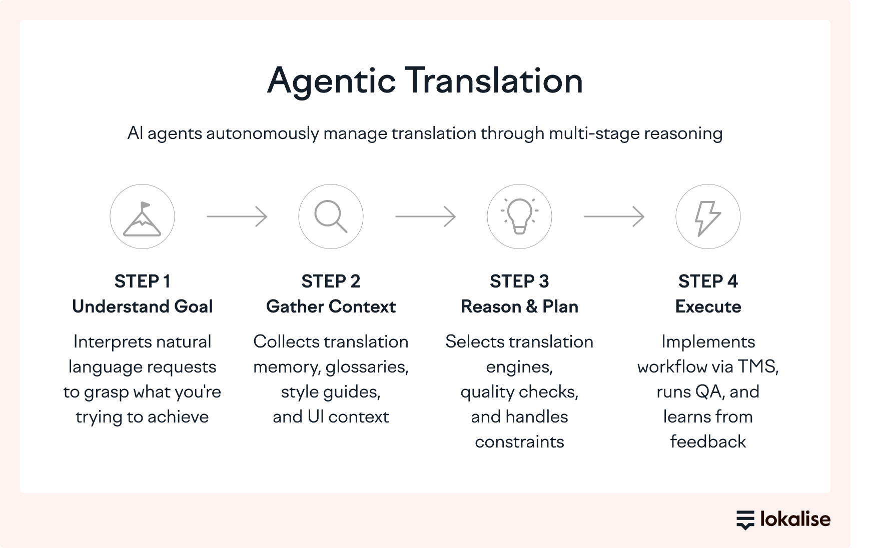 Agentic translation workflow