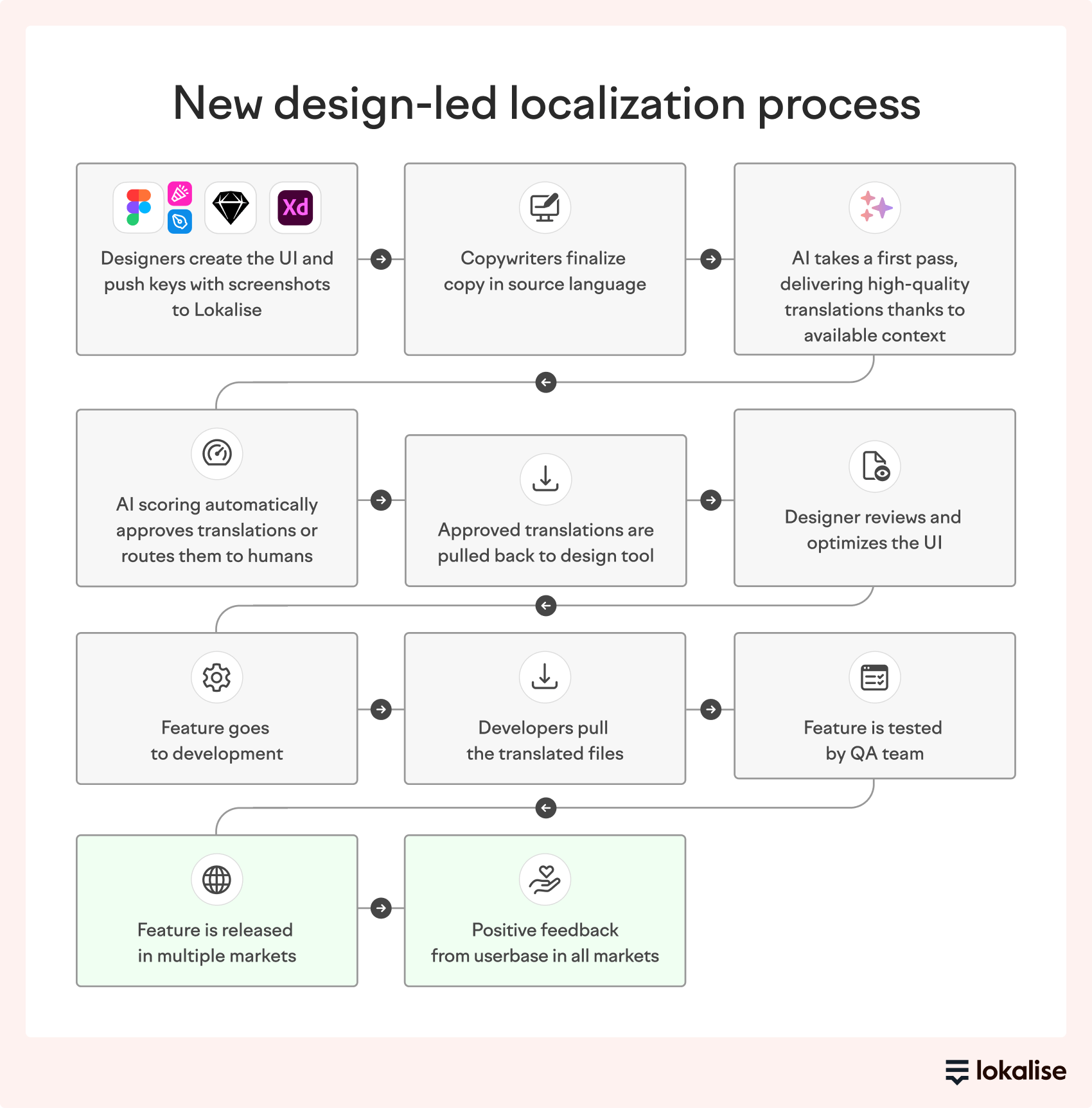 design stage localization