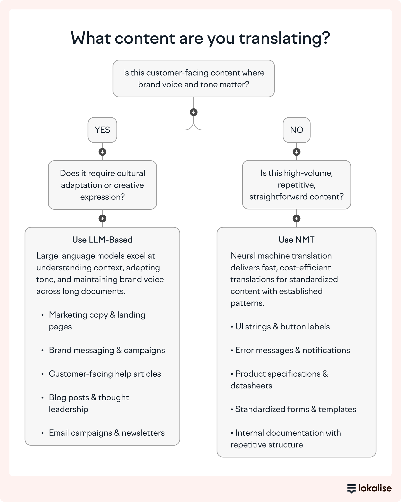 LLM vs NMT-based translation