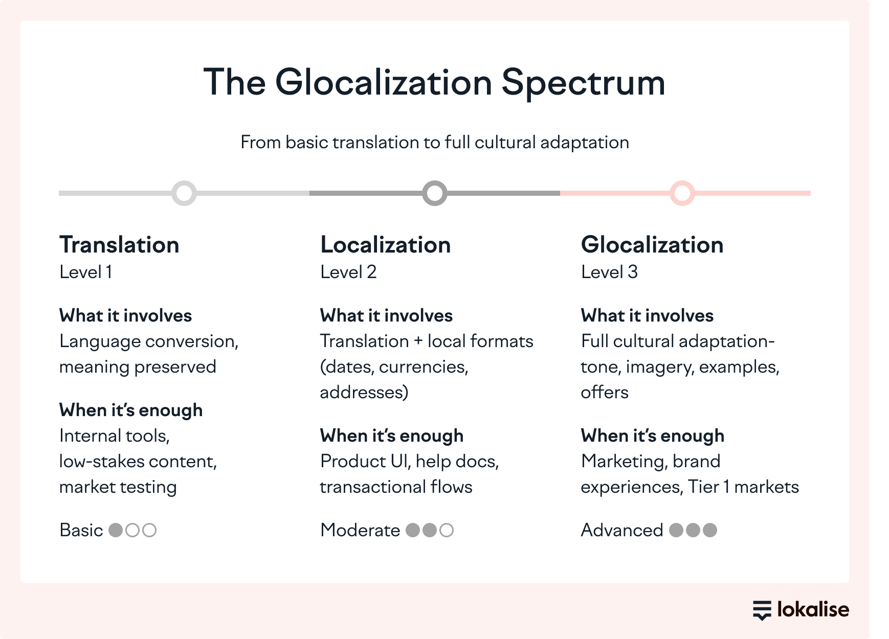 glocalization spectrum 