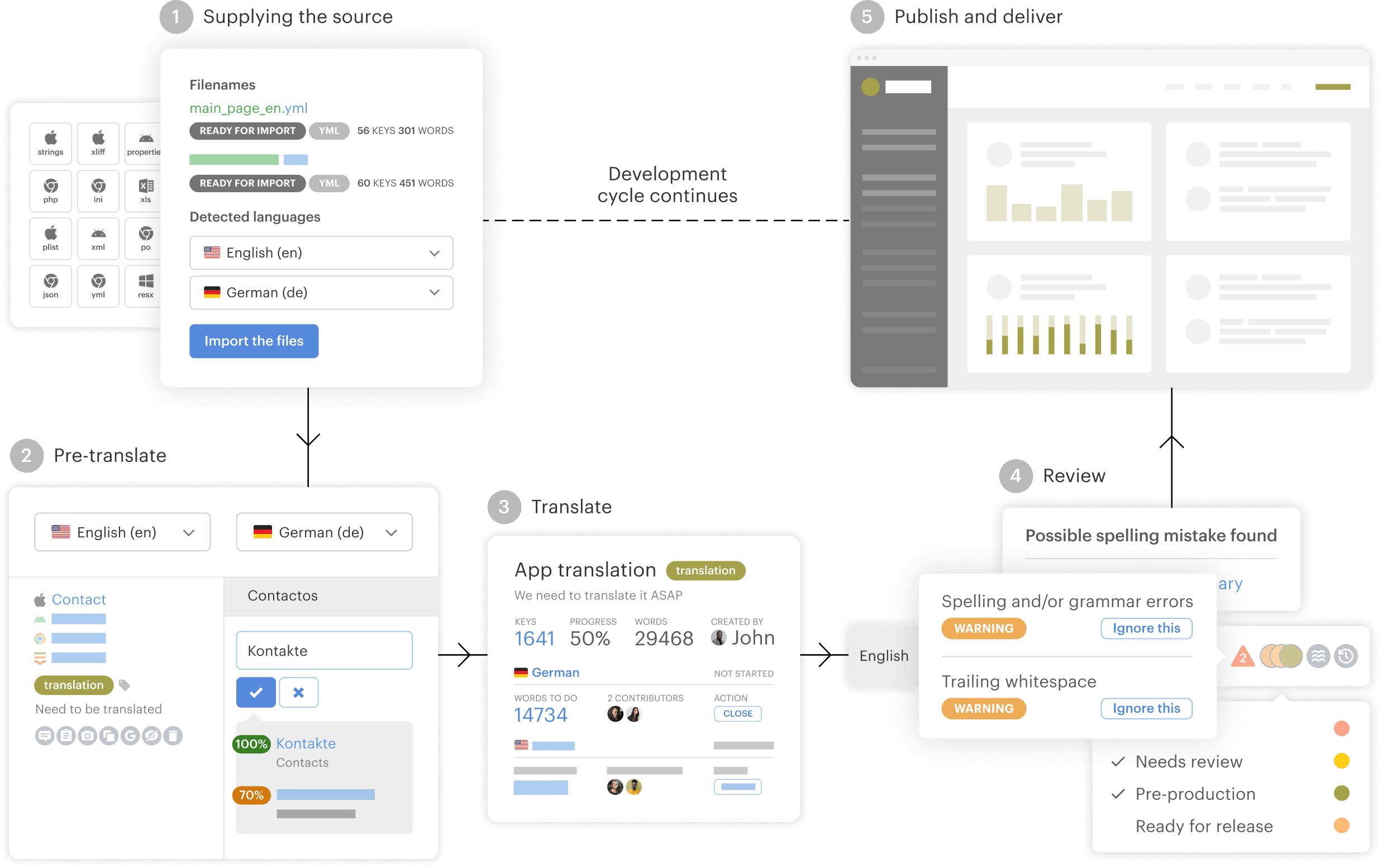 3755-Lokalise_MQL_workflow_desktop@2x.webp