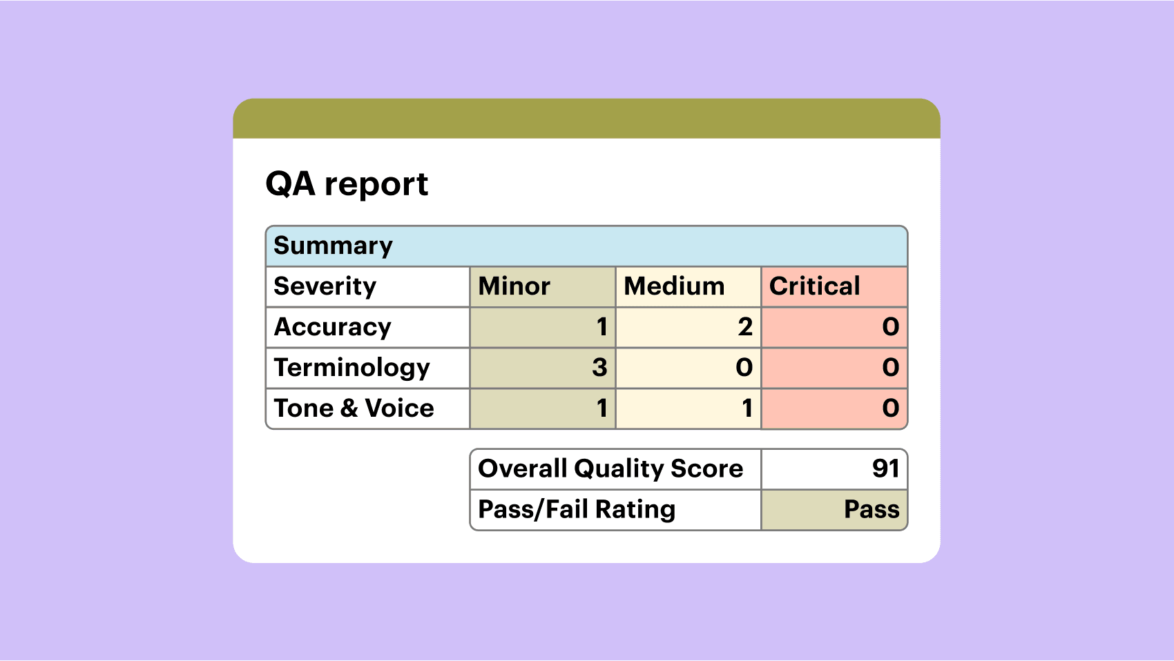 Lokalise LQA report