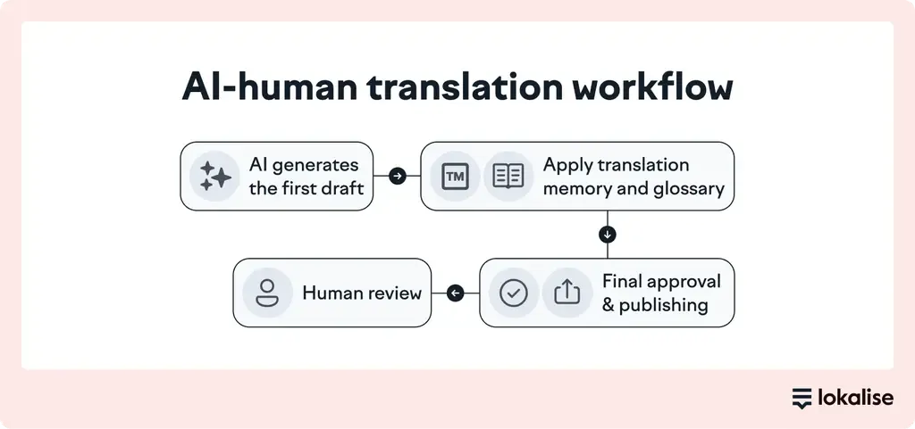 AI human translation workflow.webp