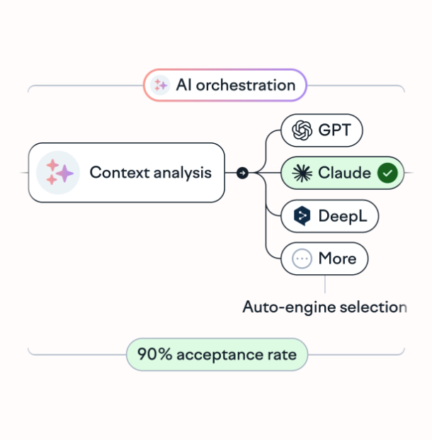 AI orchestration in Lokalise.webp