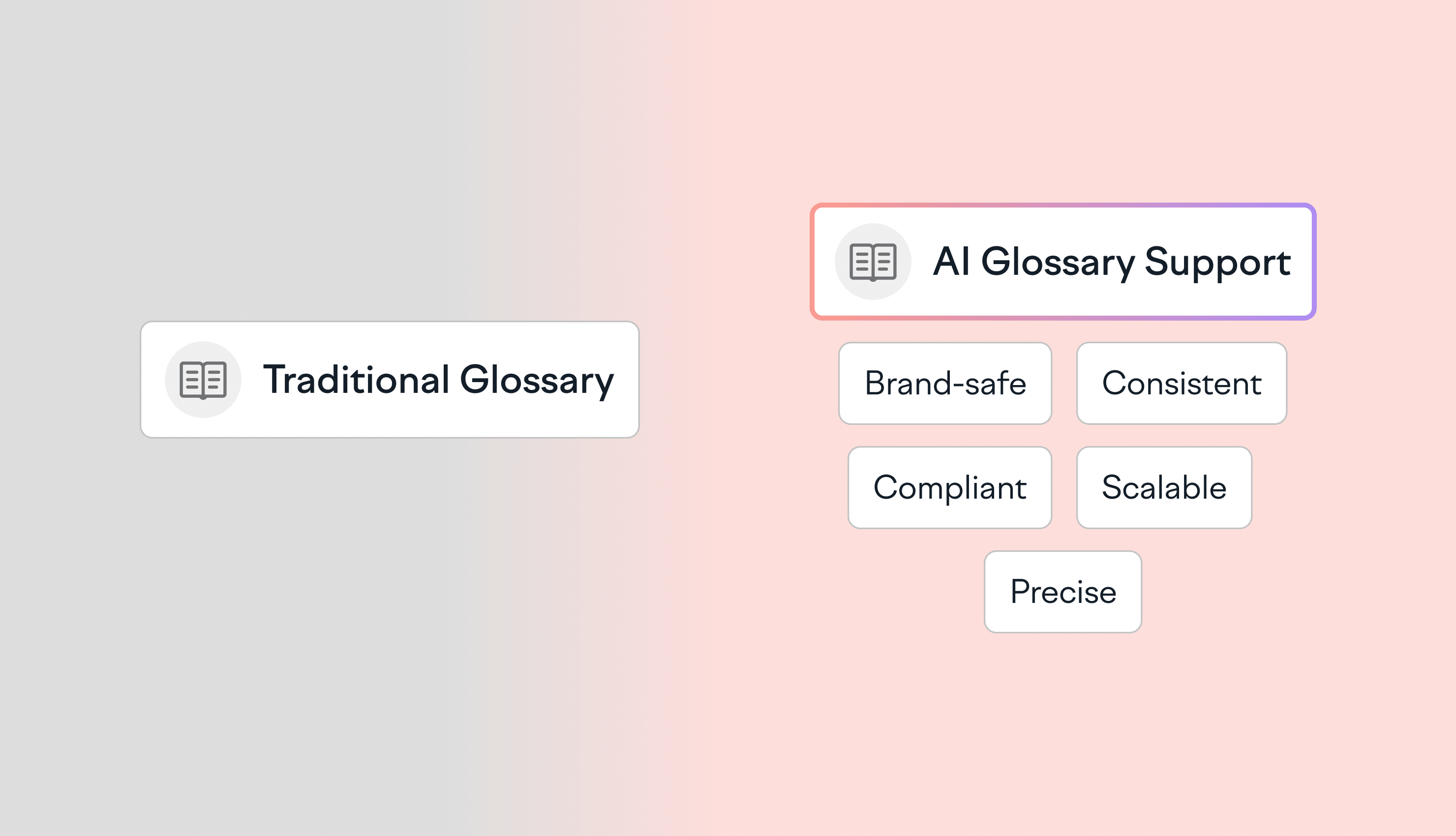 AI translation with glossary
