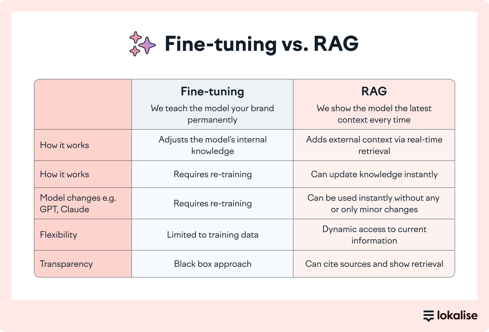 Fine-tuning vs RAG