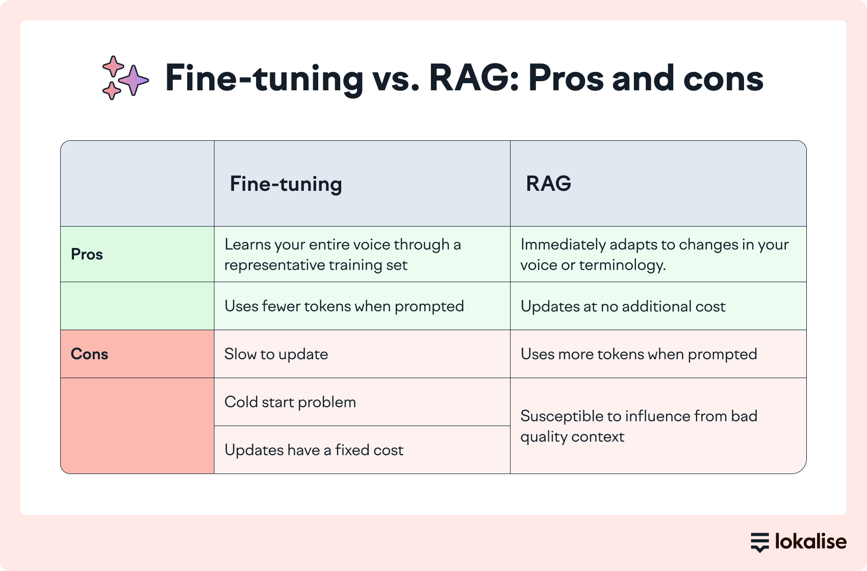 Fine-tuning vs RAG: Pros and cons