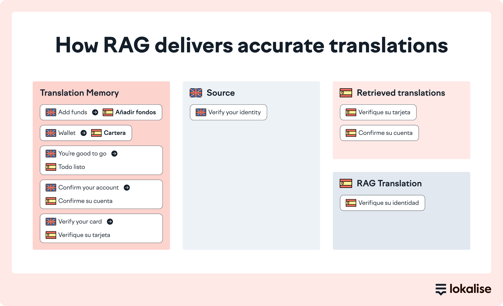 How RAG delivers accurate translations