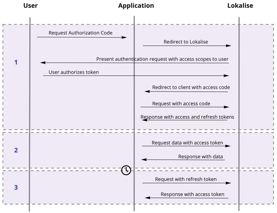 API-permission-scope-3.webp