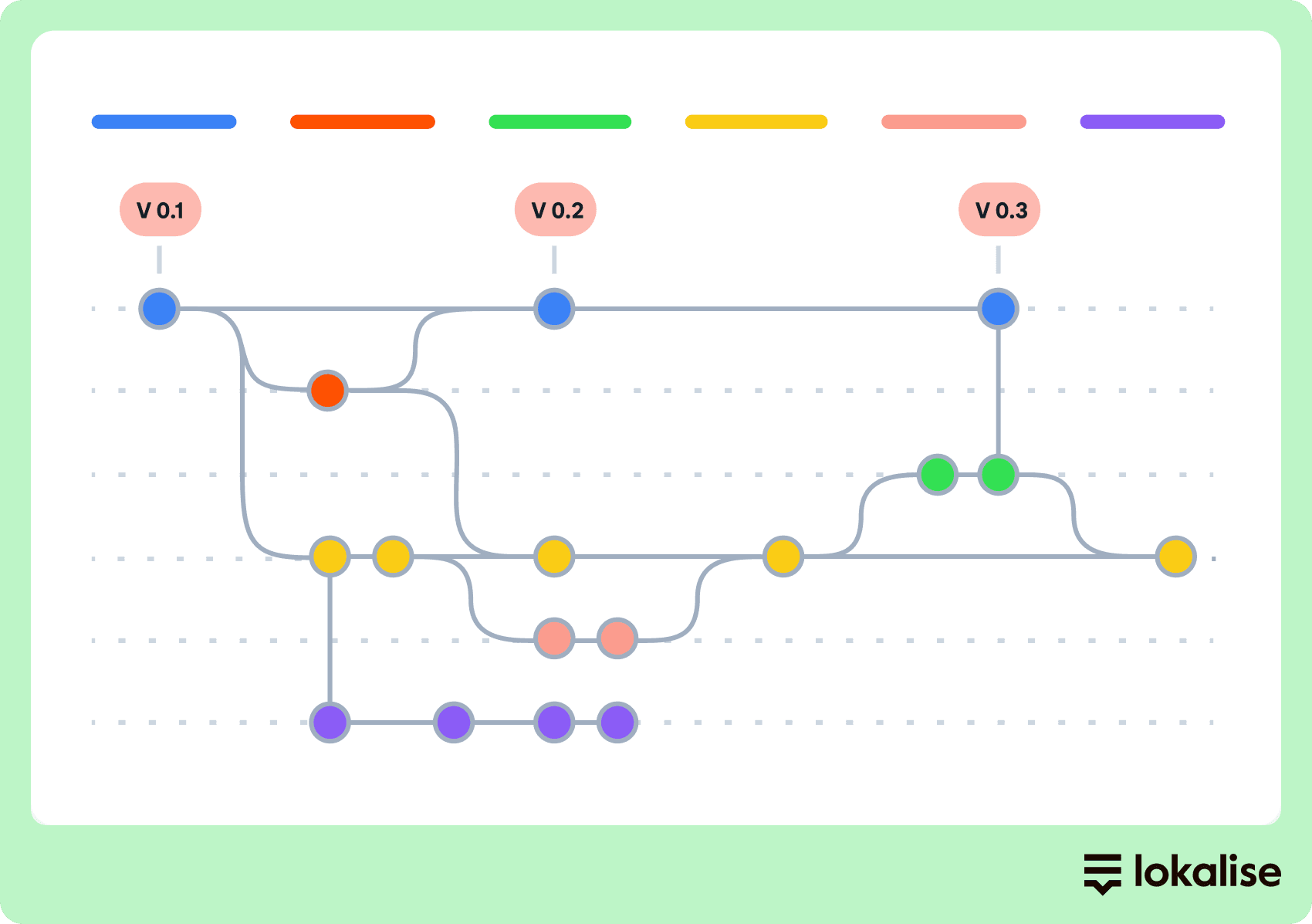 Example of branching version control in translation software