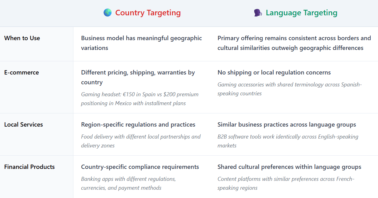 Country vs language targeting.png
