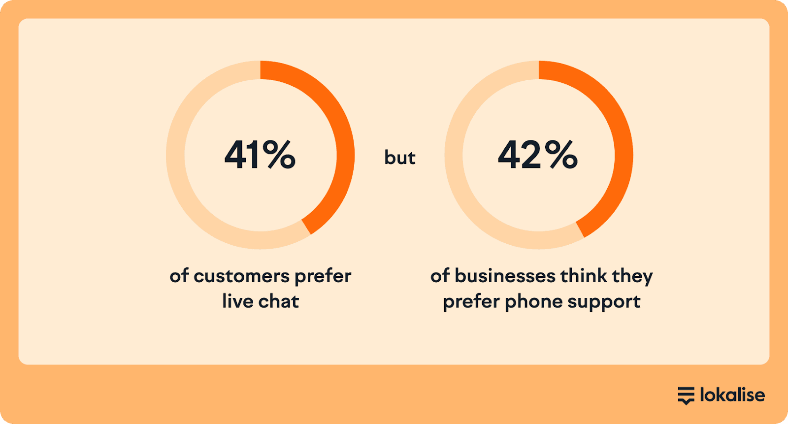 Customers prefer live chat but businesses think they prefer phone support