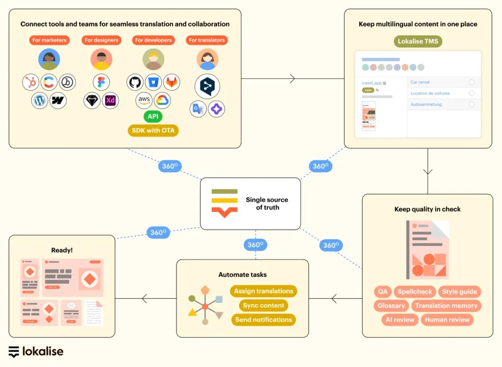DeepL + Lokalise TMS workflow.webp