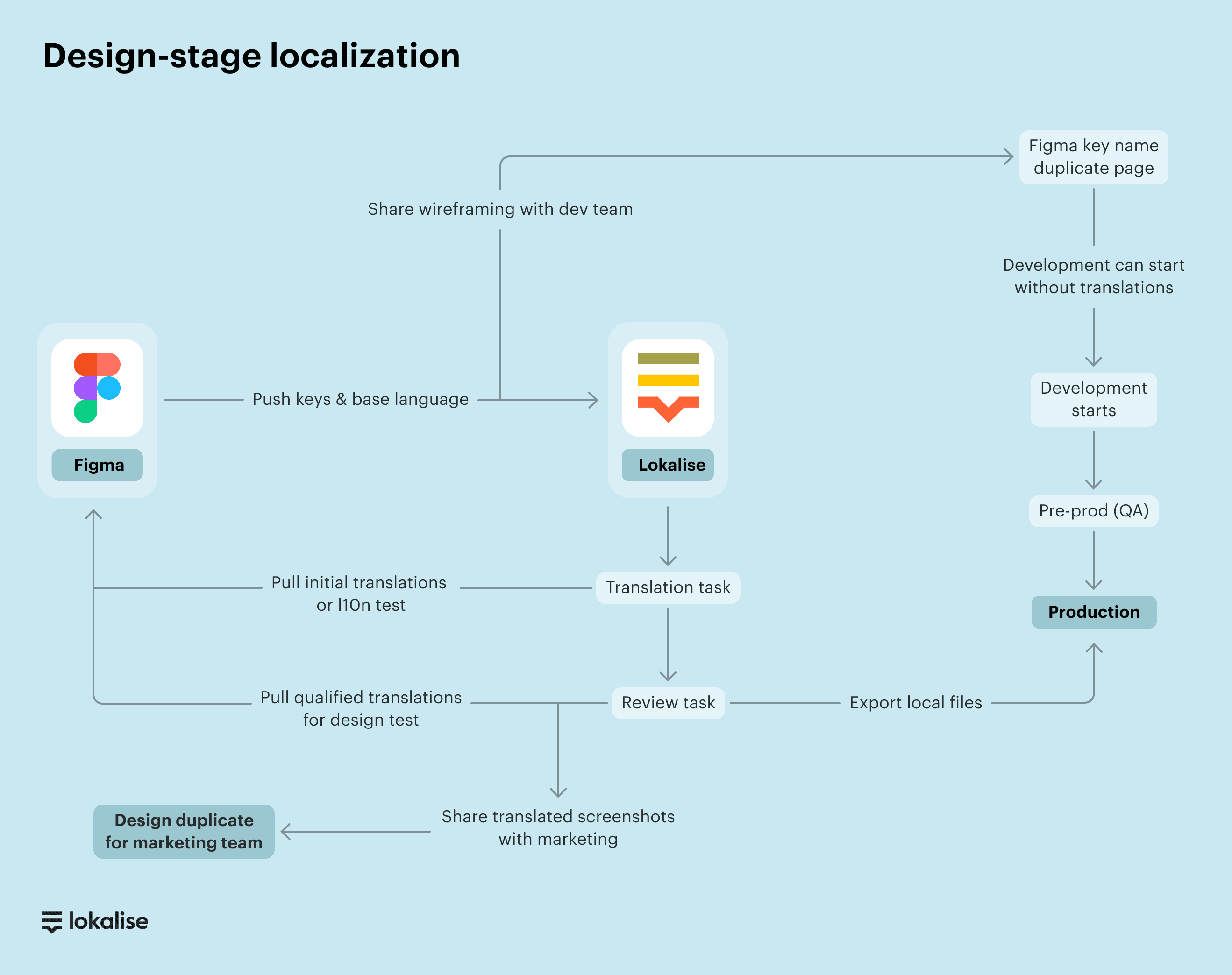 Design-stage-localizatio_full_size.png