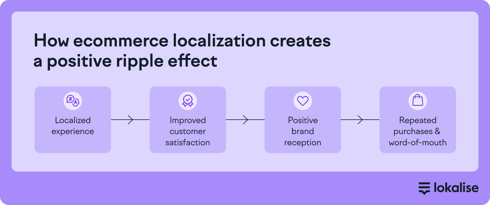 Ecommerce localization business benefits