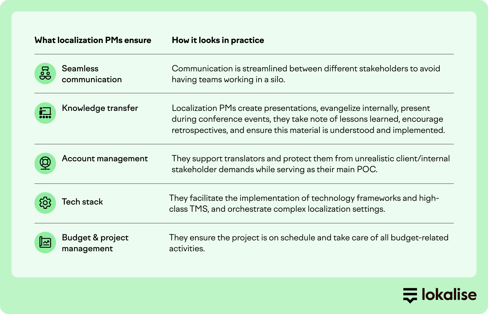 Game localization project management