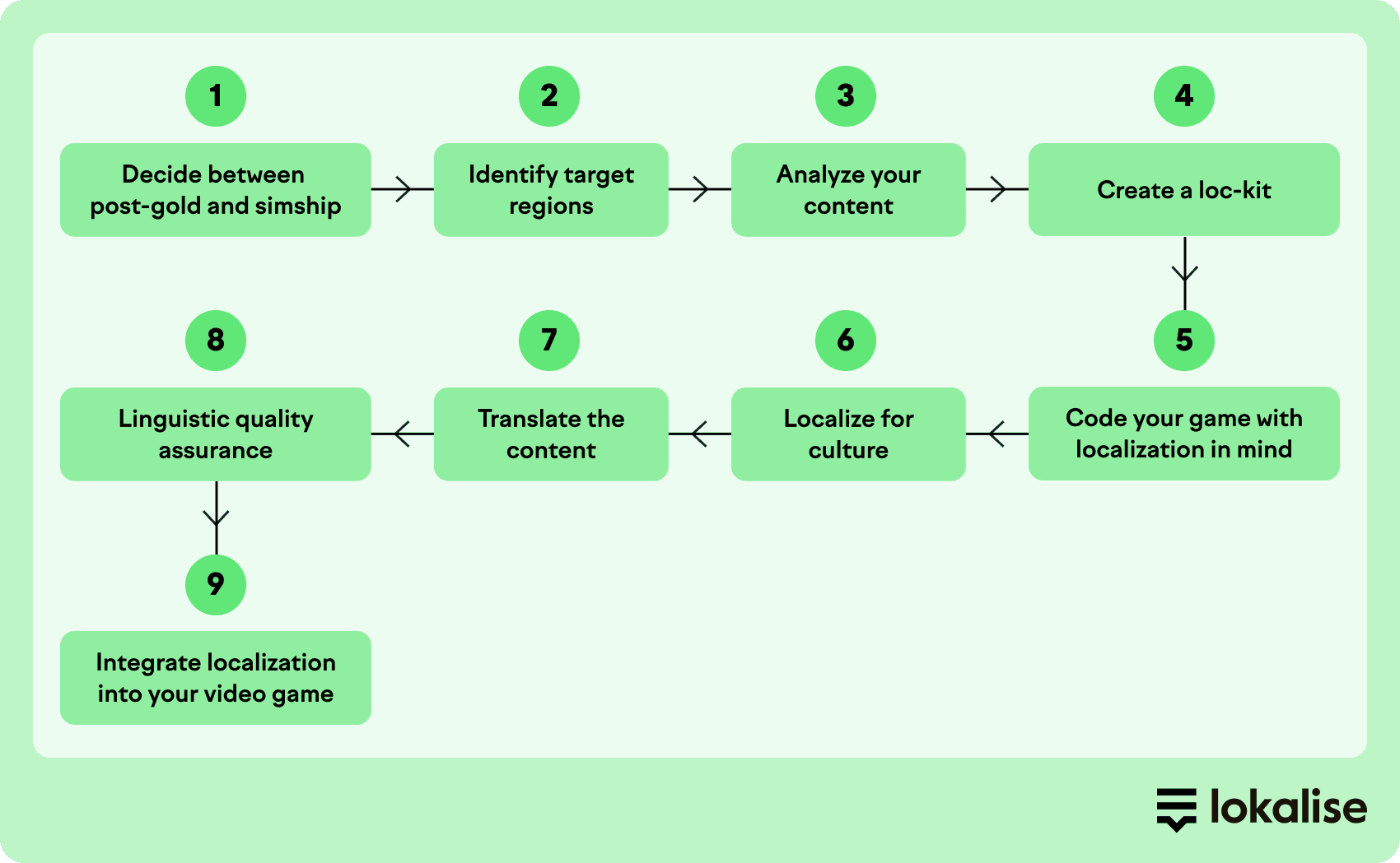 Steps for game localization