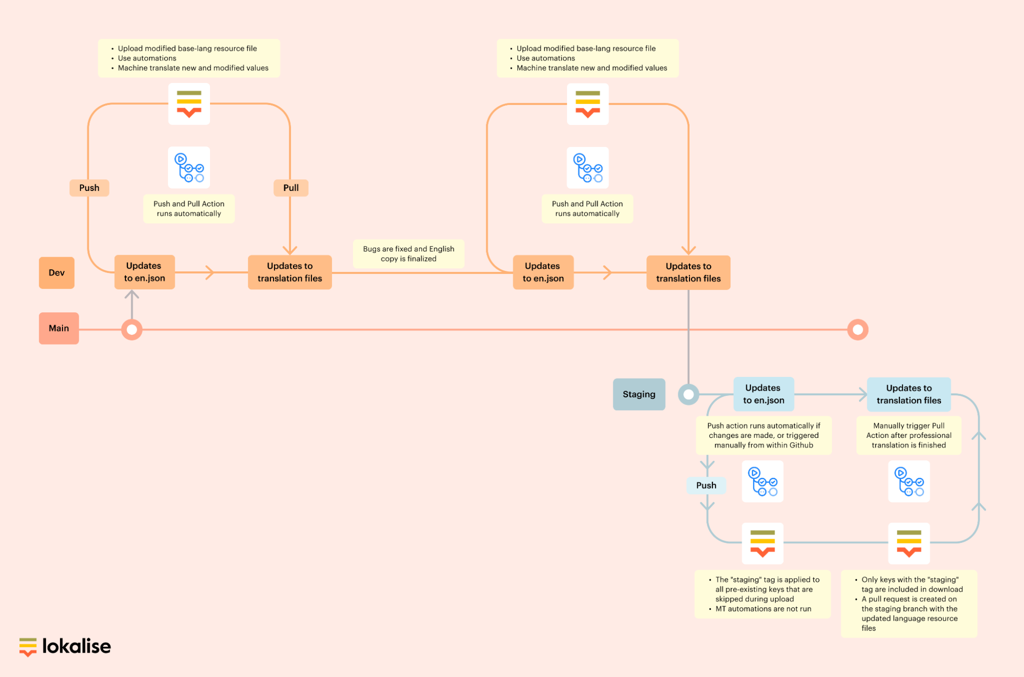 GitHub to Lokalise