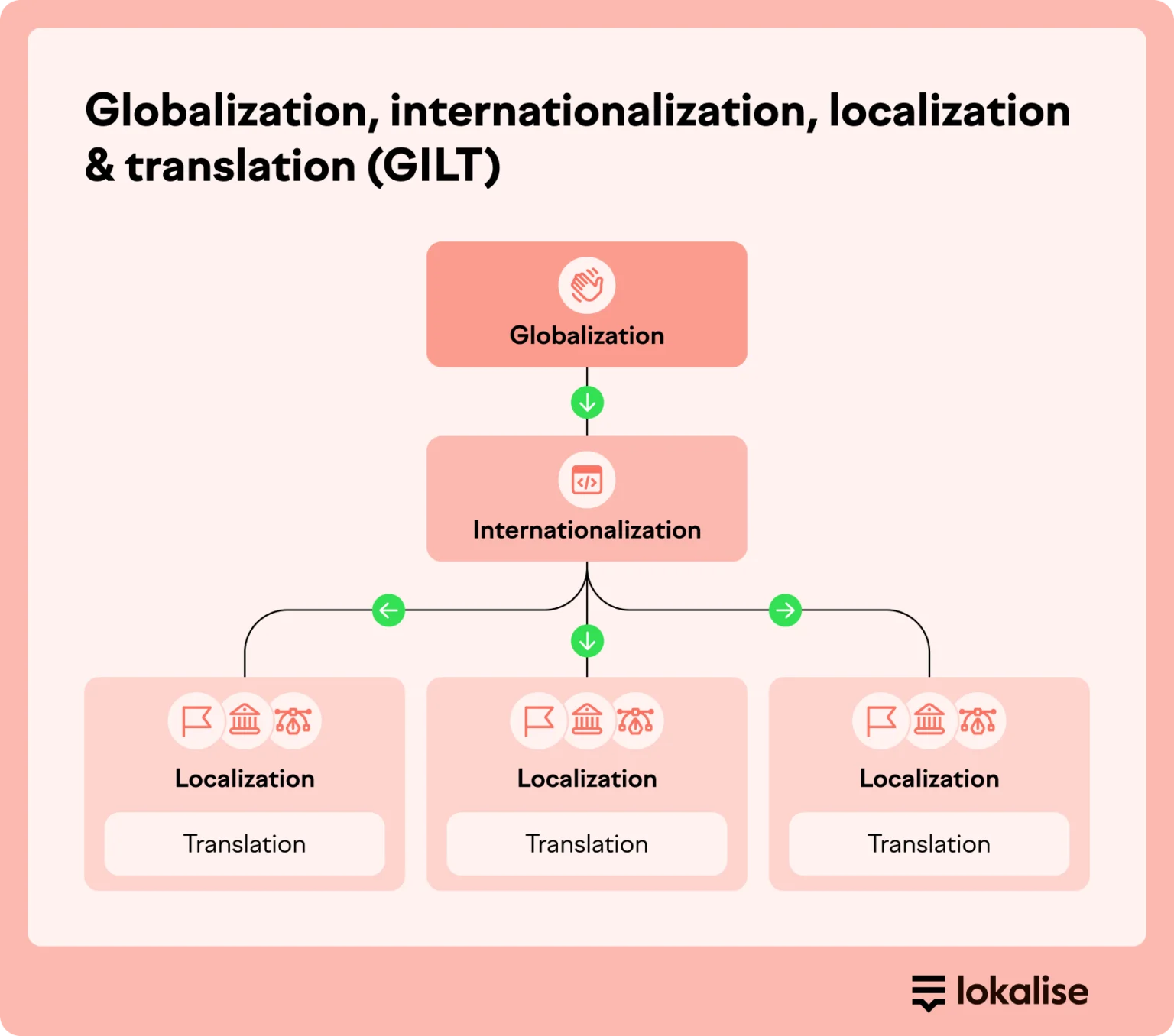 Globalization vs internationalization.png