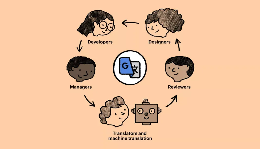 Google translation visual