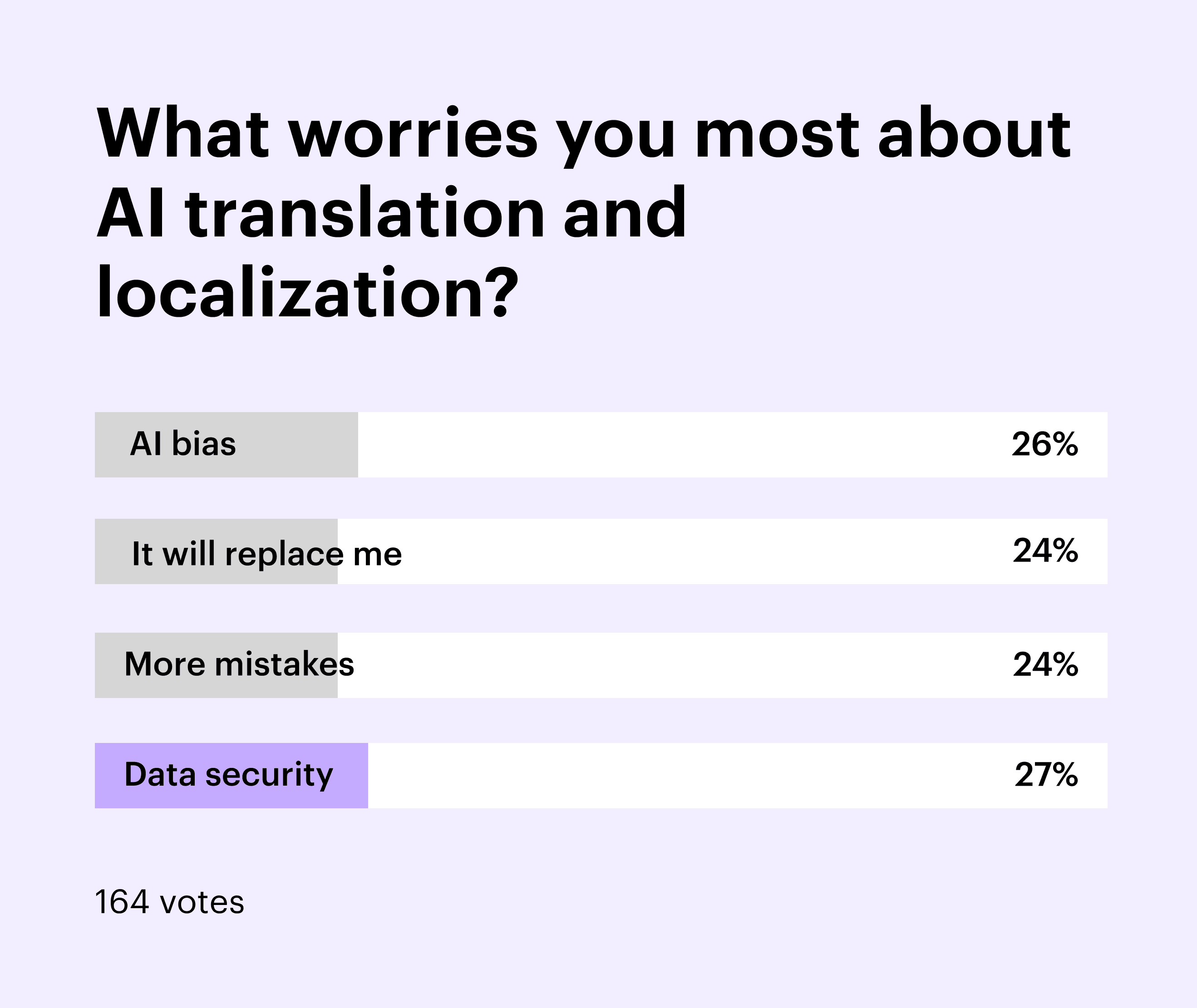LinkedIn poll about AI for translation and localization
