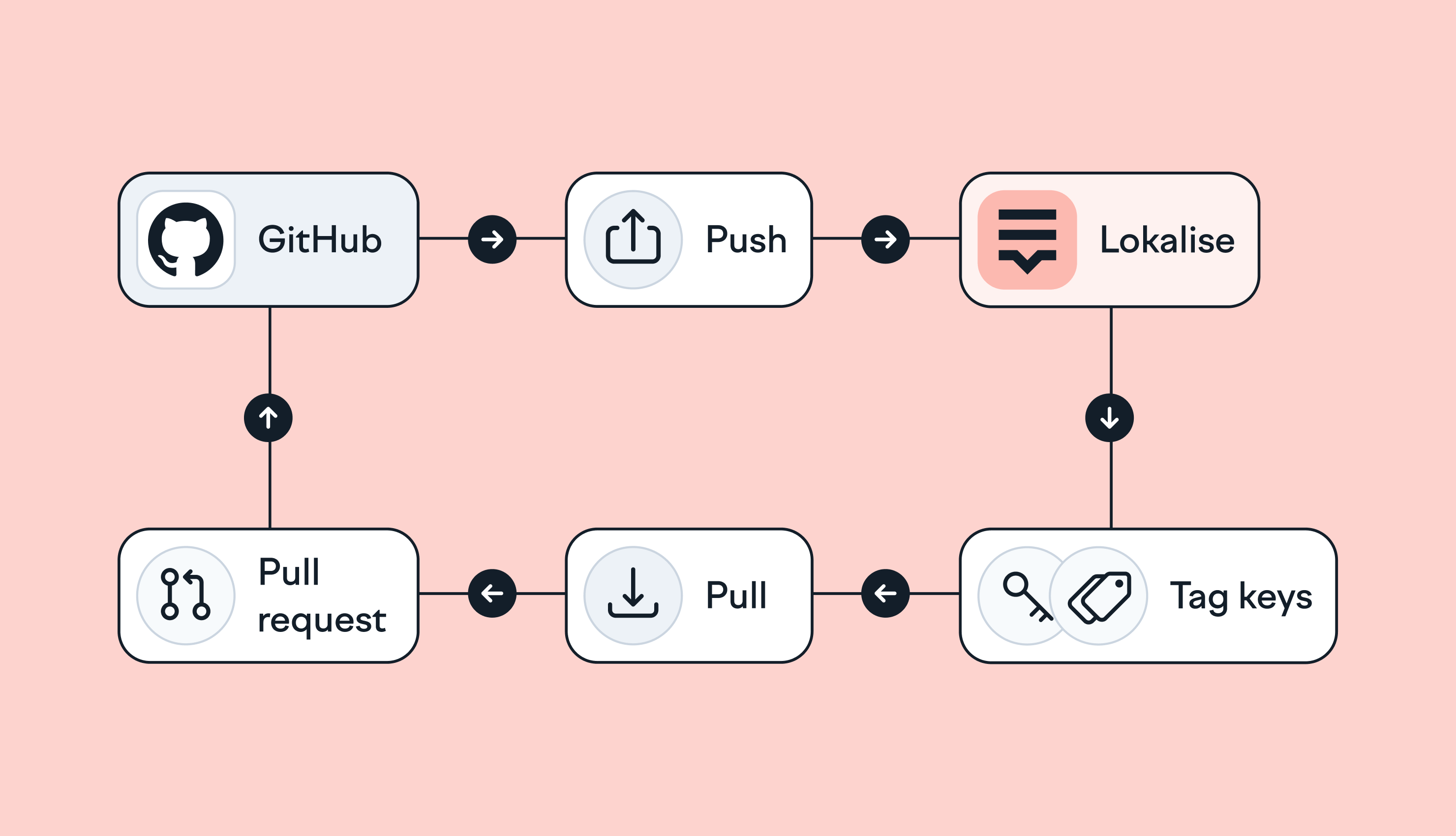 GitHub Actions for Lokalise translation sync: A deep dive