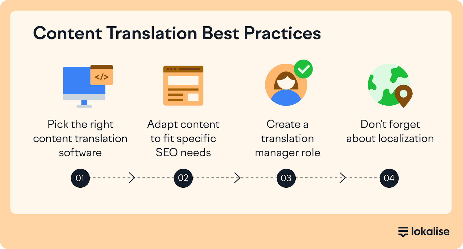 List of best practices for translating content using software.