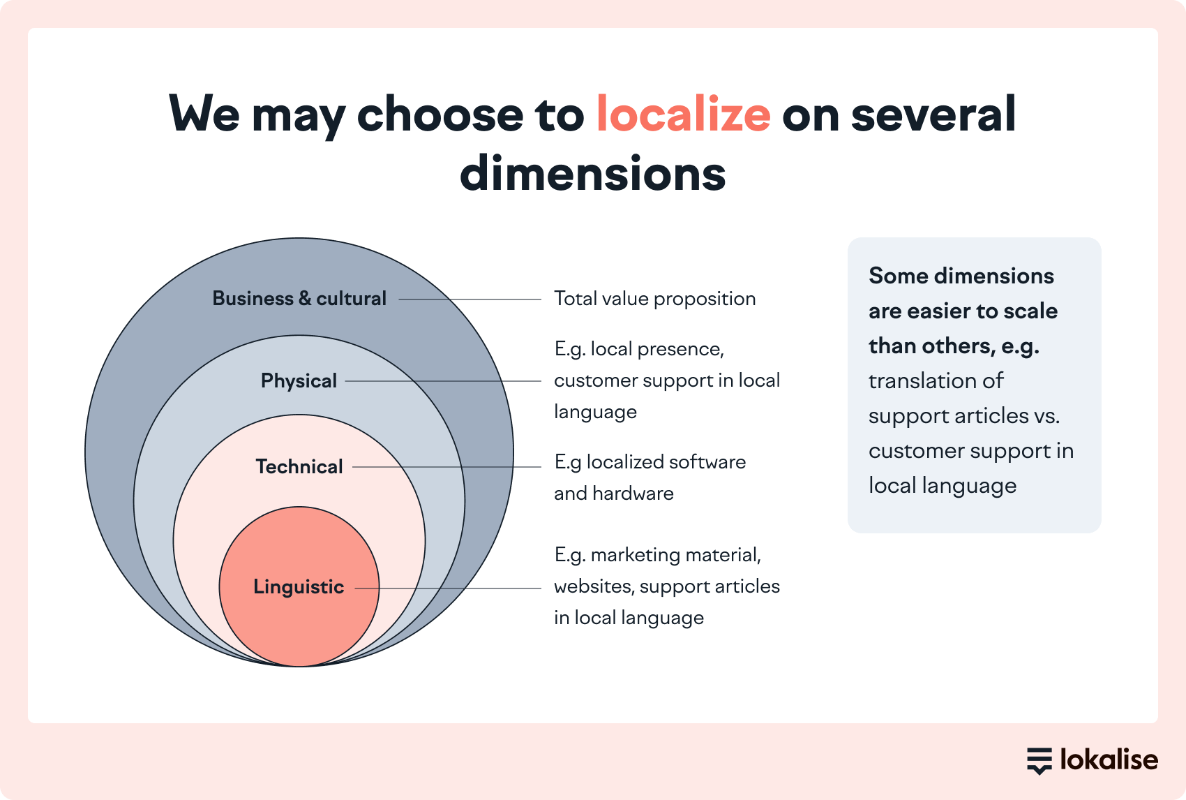 Diagram of four localization dimensions: linguistic, technical, physical, and business & cultural