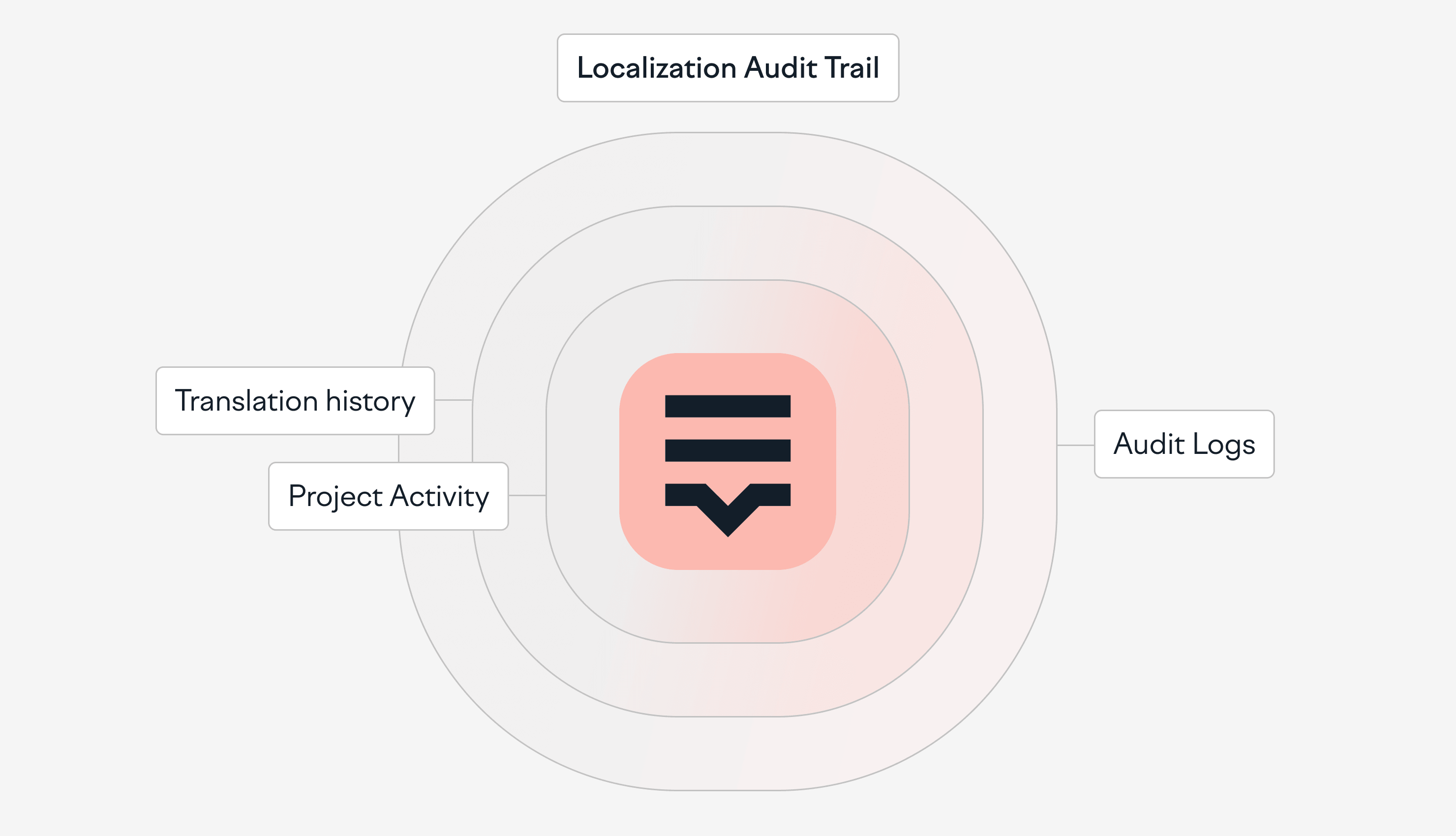 localization audit trail