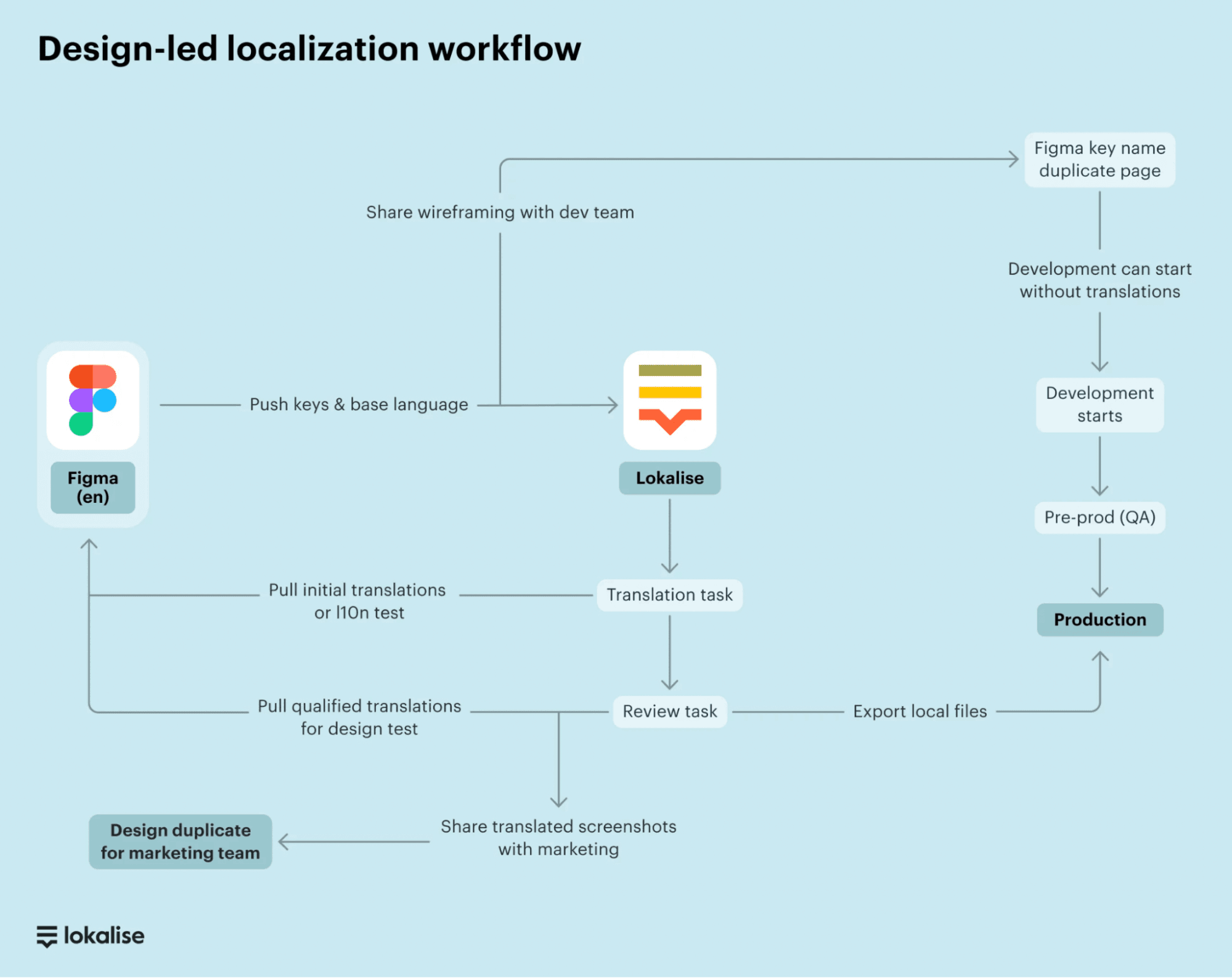 Example of a design-led localization workflow