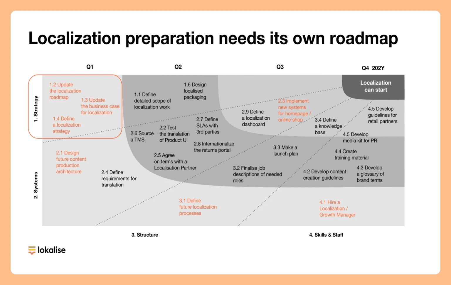 Localization preparation needs its own roadmap.png