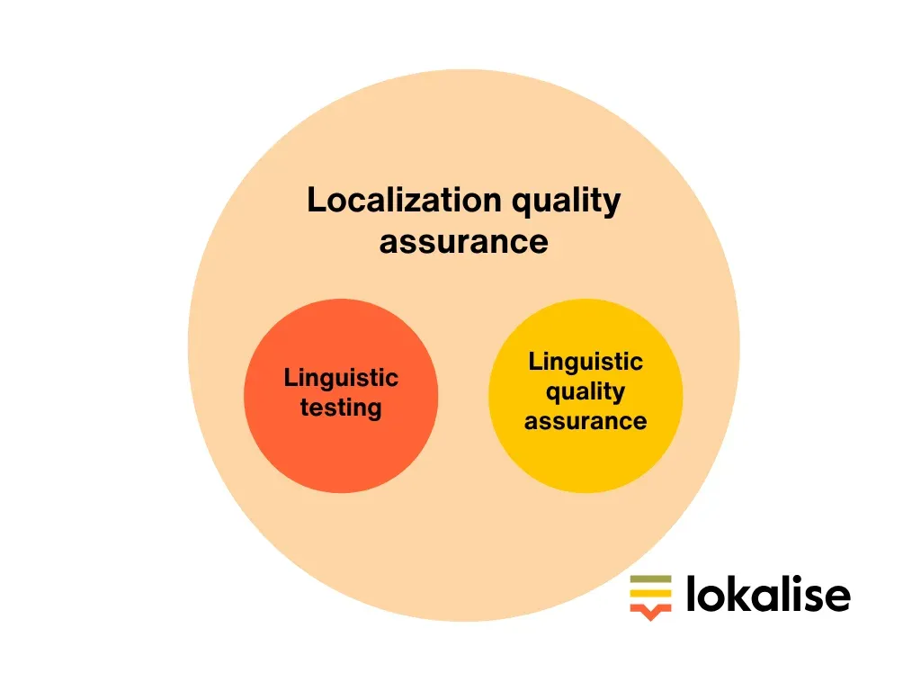 Localization-quality-assurance
