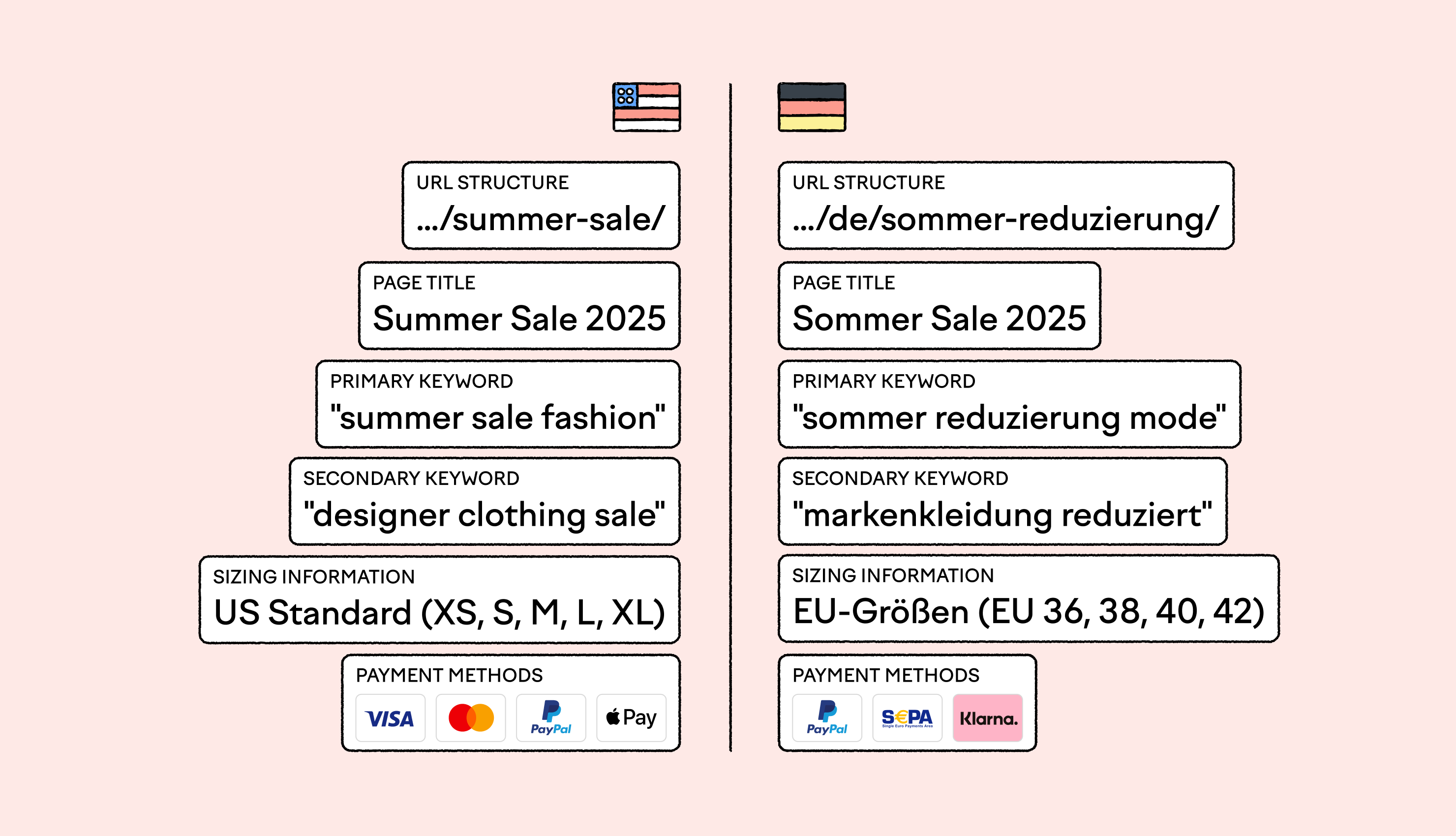 SEO localization
