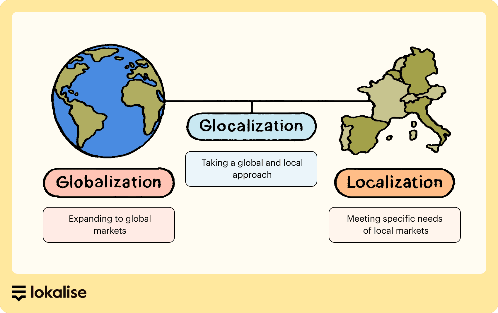 Lokalise Globalization blog