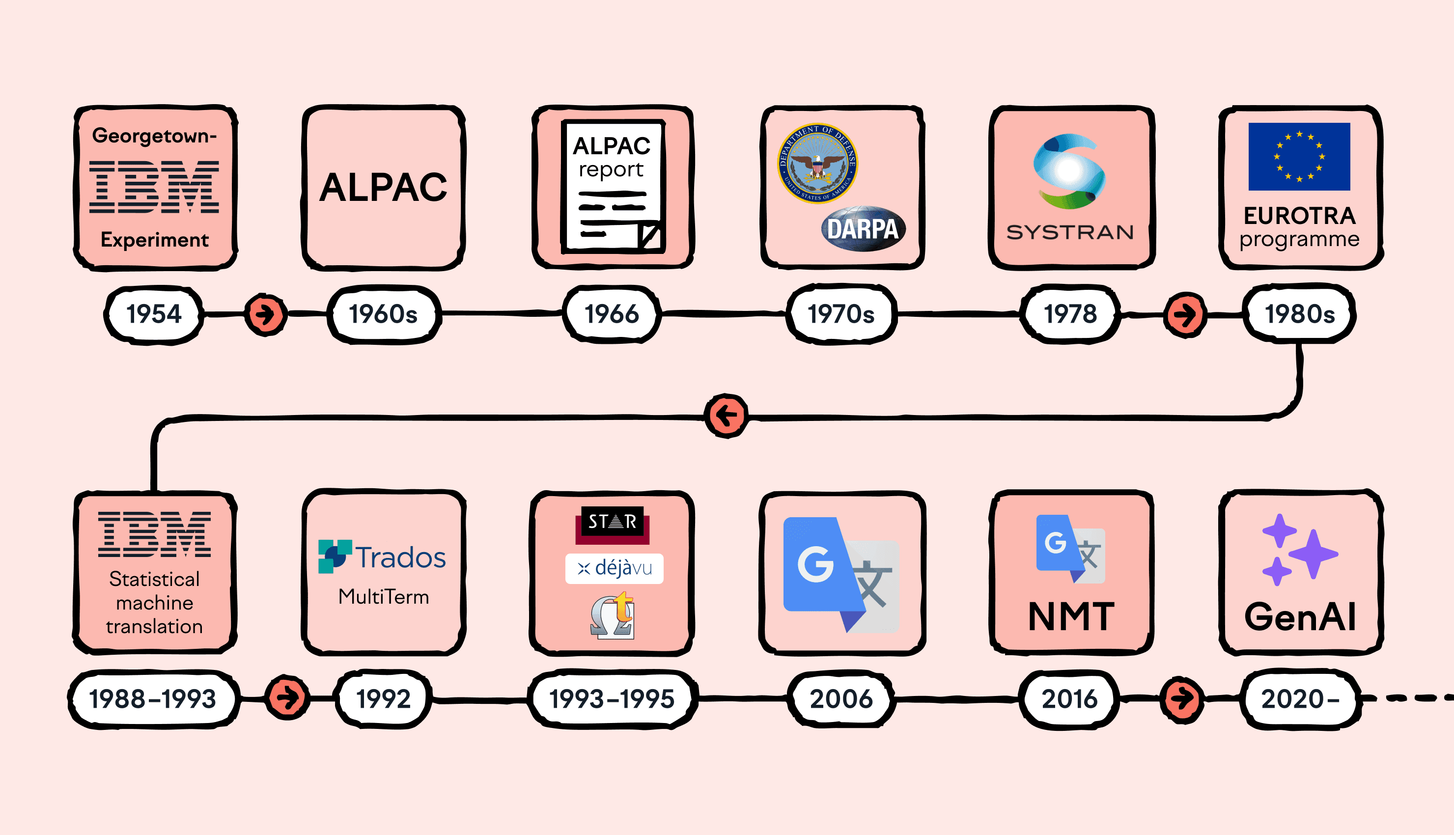 A timeline showing the evolution of machine translation technology from 1954 to 2020. Starting with the Georgetown-IBM Experiment in 1954, through ALPAC developments in the 1960s, DARPA involvement in the 1970s, SYSTRAN in 1978, and EUROTRA in the 1980s. 