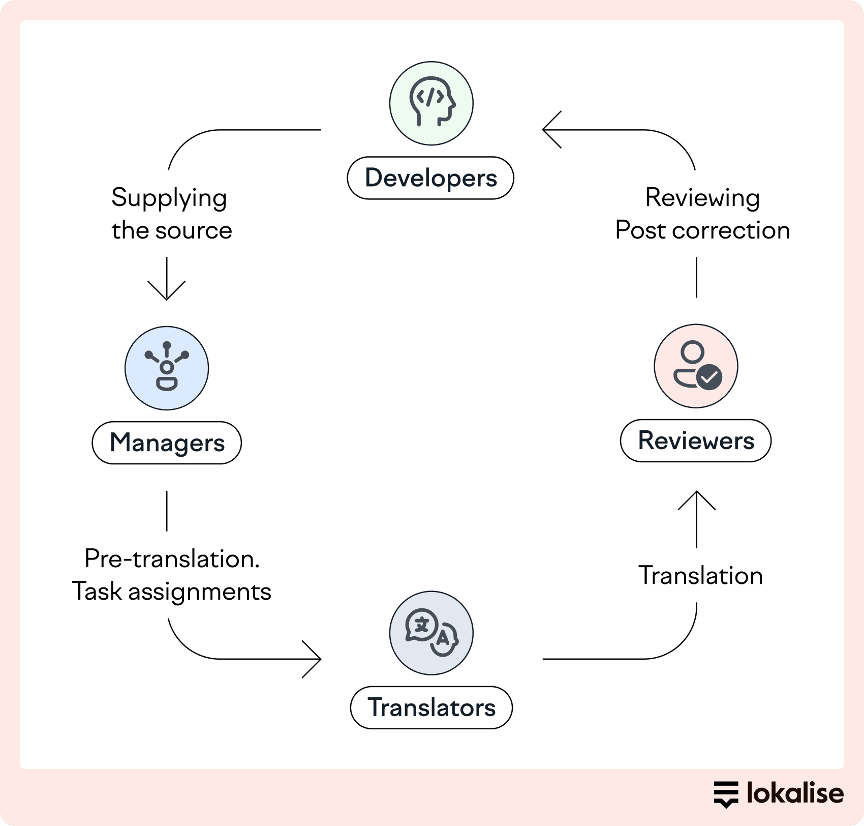 Website localization workflow