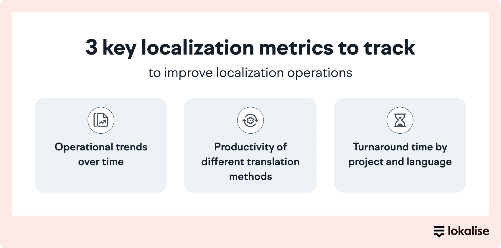 An infographic highlighting 3 key localization metrics to track for improving localization operations. The three metrics are: operational trends over time, productivity of different translation methods, and turnaround time by project and language.