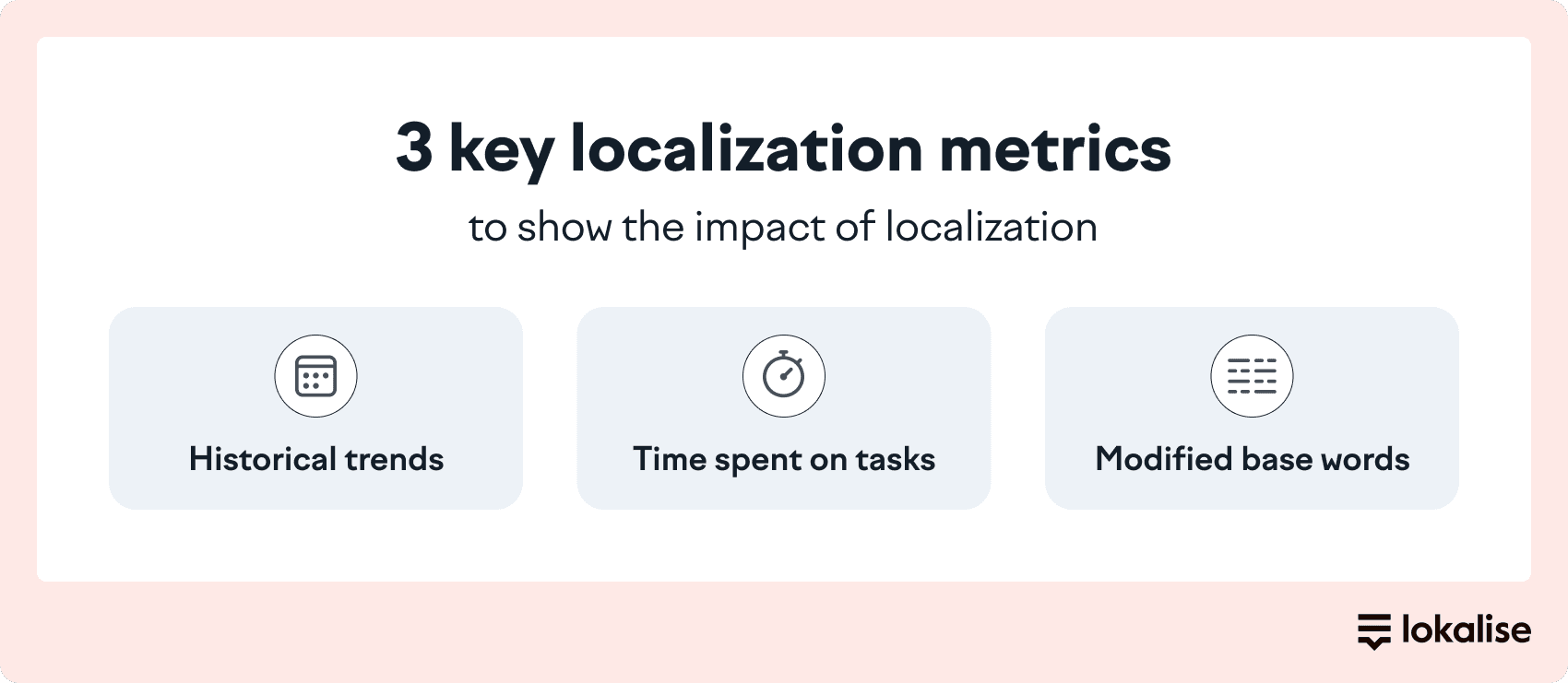 An infographic titled 3 key localization metrics to show the impact of localization. The three metrics listed are: historical trends, time spent on tasks, and modified base words.